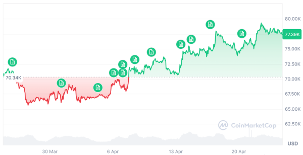 Bitcoin whales ‘accumulating rapidly’ as BTC climbs toward $80K: Santiment