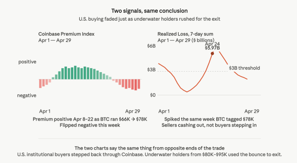 Bitcoin’s widely tracked Coinbase Premium turns negative as realized losses spike to $6 billion