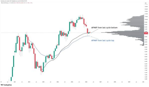 Bitcoin’s Next Big Test Could Decide the Whole Pullback