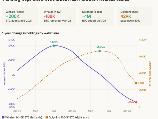 Five data sources say the same thing about bitcoin market. It’s thinning from the inside