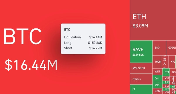 Bitcoin Prints 10,860% Liquidation Imbalance as BTC Price Briefly Taps $72,530 Amid Oil Crisis0