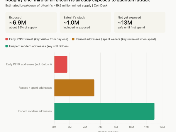Clock is ticking for bitcoin to prevent quantum threat as it could drain 6.9 million BTC including Satoshi’s