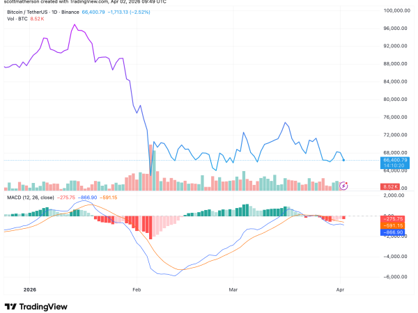Are The Rising Oil Prices Bullish Or Bearish For The Bitcoin Price?