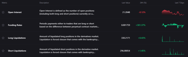 Bitcoin funding rates surge 300% in a day; Here’s what it means