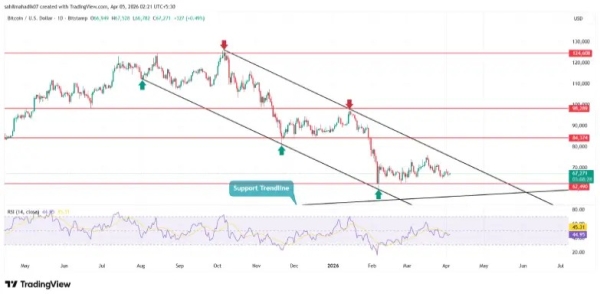 Bitcoin Price Eyes $70K as RVTS Signals Historic Network Weakness1
