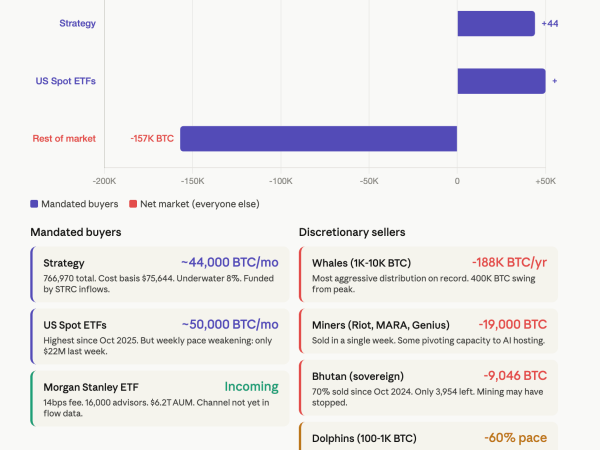 The bitcoin market is splitting in two. Here’s who is buying and selling amid the war