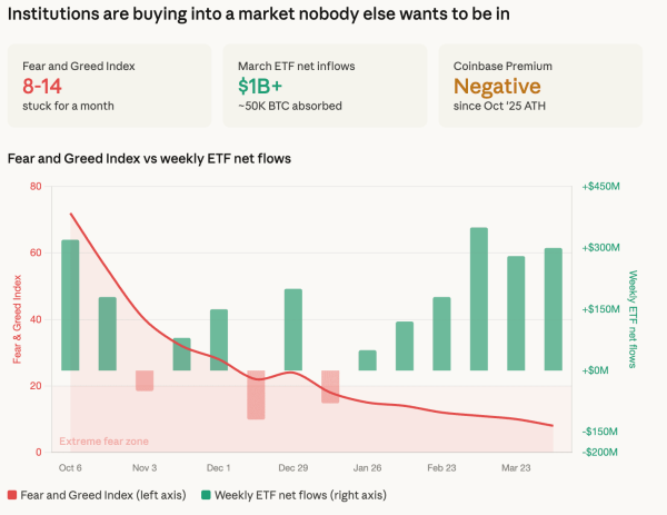 Five data sources say the same thing about bitcoin market. It's thinning from the inside1