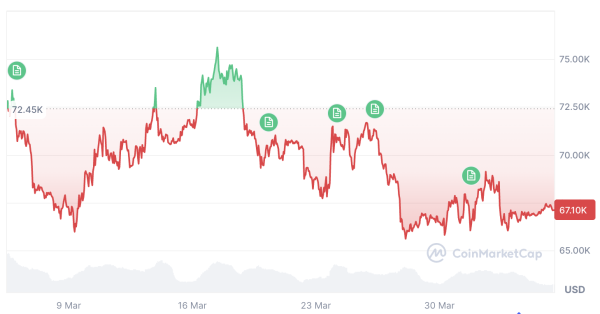 Bitcoin reaches highest level of bearish chatter in 5 weeks: Santiment1