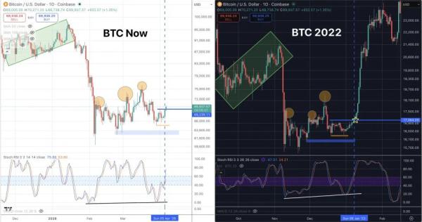 Bitcoin RSI Shows a Familiar Pattern From the End of the 2022 Bear Market