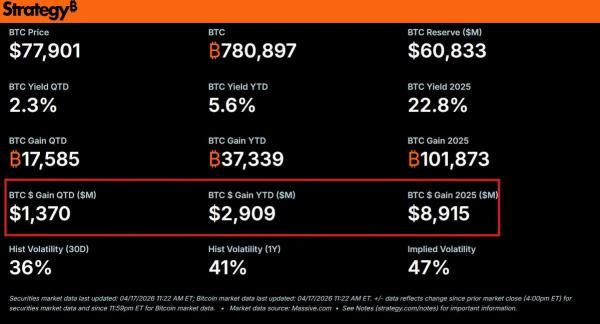 MSTR Stock Forecast as Michael Saylor’s Strategy Unrealized Gains Hit $1.37B