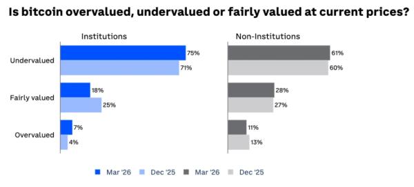 Investors back ‘undervalued’ Bitcoin as Trump nominee steps up to Fed role