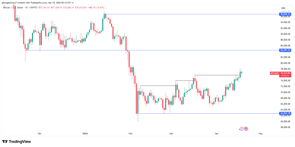 ‘I was wrong’ about Bitcoin’s 4-year cycle, expert James Lavish admits0