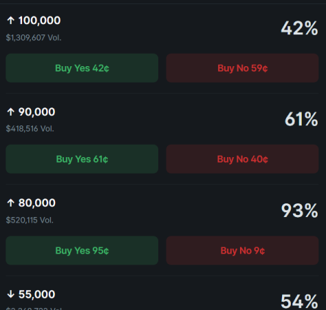 Traders Bet on $100K Bitcoin Price as Breakout Rally Erases Weeks of Sideways Pain
