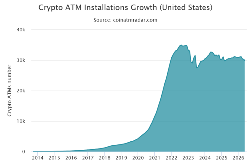 1,000 Bitcoin ATMs removed globally since start of 2026