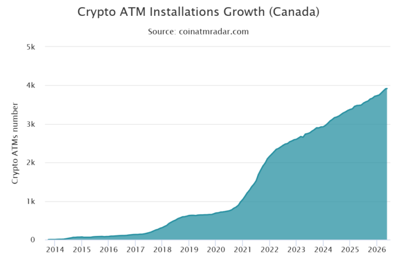 1,000 Bitcoin ATMs removed globally since start of 2026