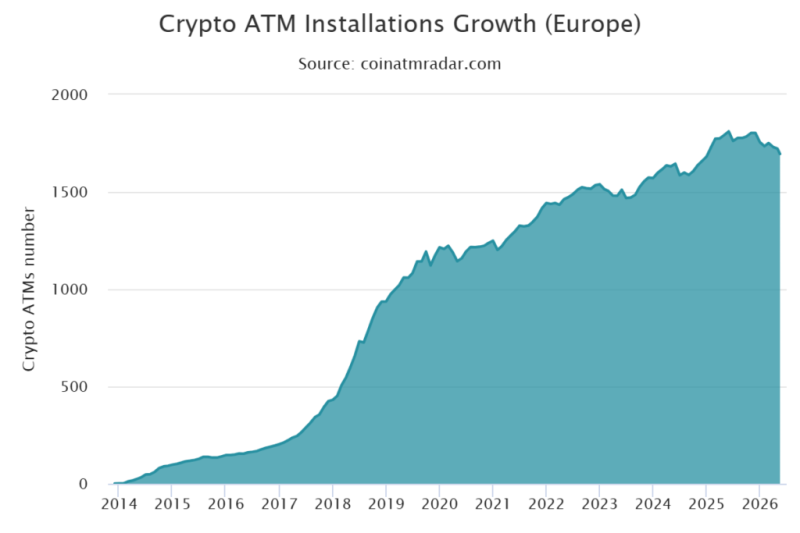 1,000 Bitcoin ATMs removed globally since start of 2026