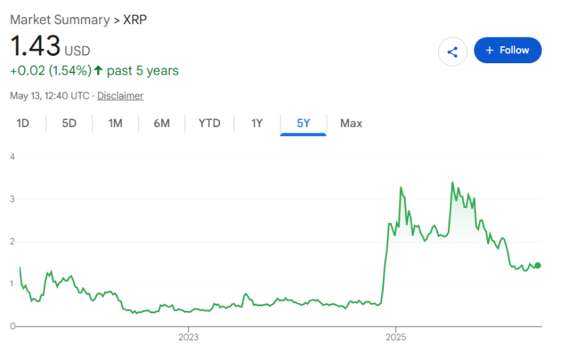 ,000 invested in Bitcoin when Trump won the election is now worth this much