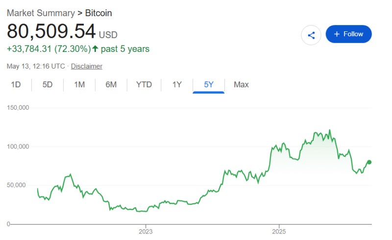,000 invested in Bitcoin when Trump won the election is now worth this much