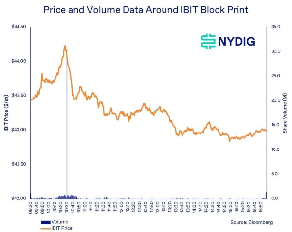A massive .26 billion sale of BlackRock’s IBIT was likely a rapid exit by a large investor