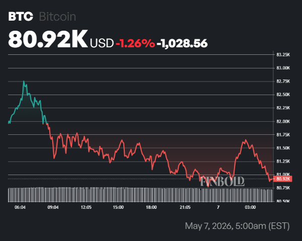 AI predicts Bitcoin price for 7 days amid stock bull rally