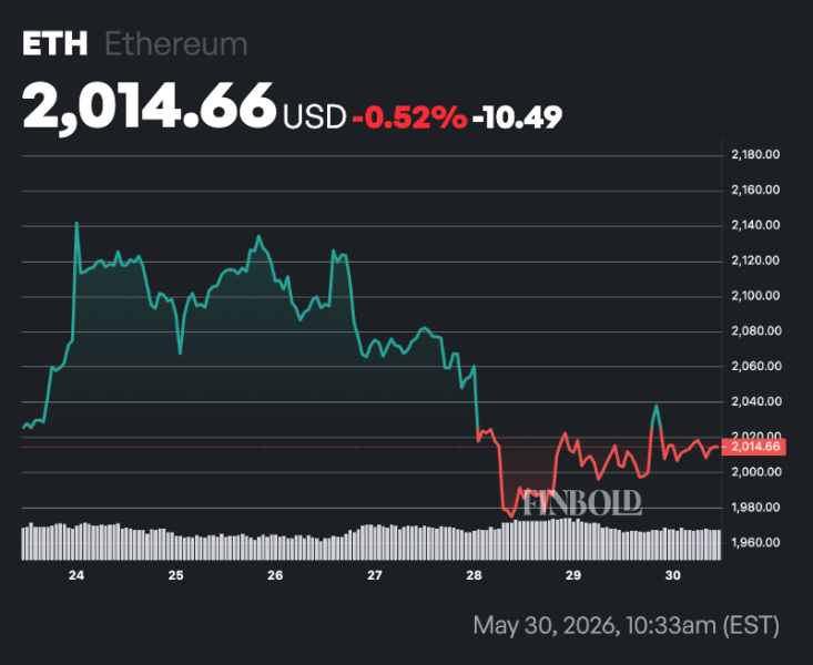 AI predicts Ethereum price for June 1, 2026