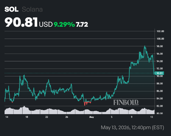 AI predicts Solana price for May 31, 2026
