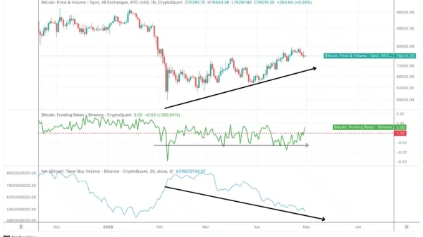 All about Bitcoin’s bullish market shift and a ‘dangerous’ divergence1