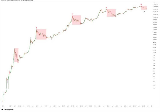 Analyst Compares This Bitcoin Bear Market To Previous Cycles To Show What’s Coming Next
