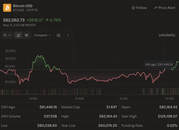 Bitcoin briefly reclaims ,000 on Gate as volatility stays muted