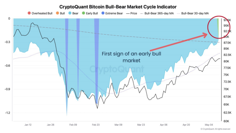 Bitcoin bull cycle indicator flashes green for the first time in 3 years: Is 0k next?