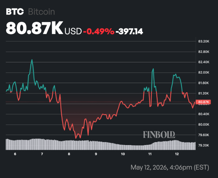 Bitcoin bull cycle indicator flashes green for the first time in 3 years: Is 0k next?