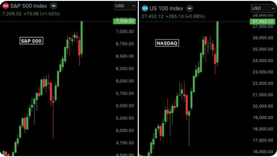 Bitcoin Bull Run Incoming: S&P 500 and Nasdaq Add $7T in April 2026