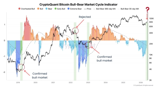 Bitcoin Cycle Indicator Turns Green For First Time In Years: Early Bull Or Local Top?