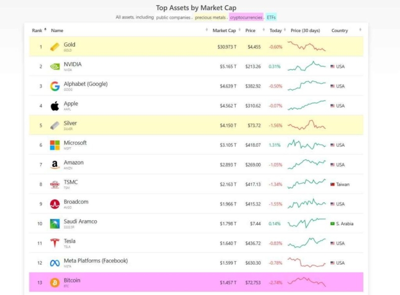 Bitcoin drops out of the top 10 largest assets by market cap