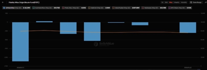 Bitcoin ETFs record 6 straight days of cash outflows