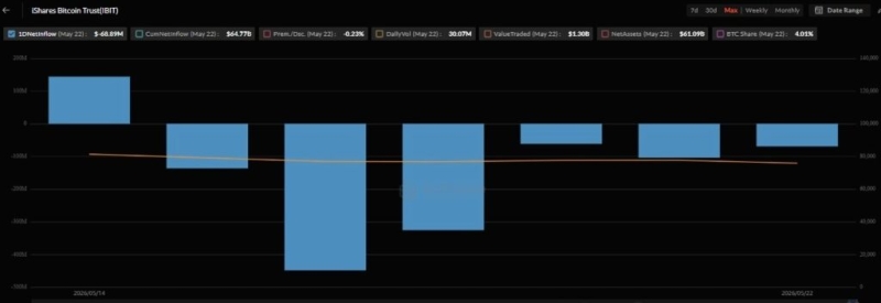 Bitcoin ETFs record 6 straight days of cash outflows