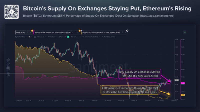 Bitcoin exchange supply falls to an 8-year low