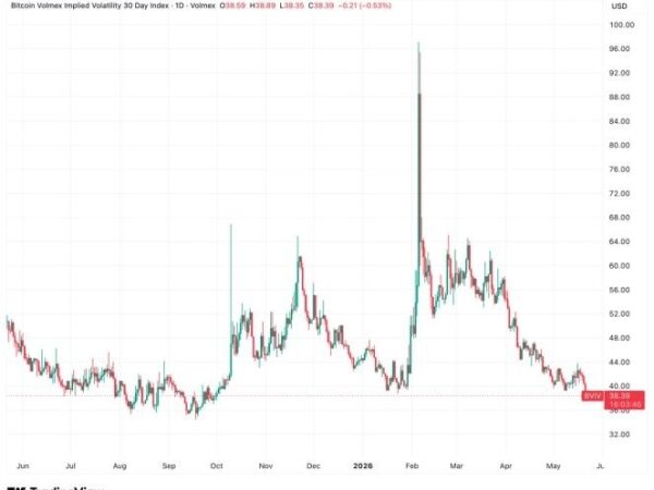 Bitcoin implied volatility drops to 7 month low despite macro risks