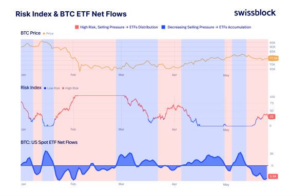 Bitcoin in ‘high-risk zone’ as ETF outflows signal institutional exit: Swissblock