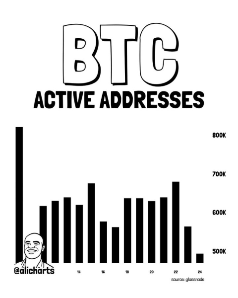 Bitcoin network activity crashes 40%