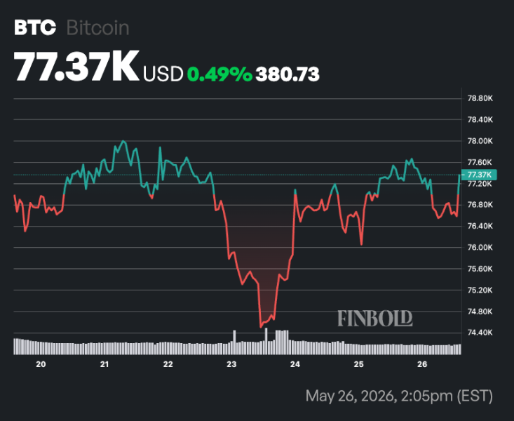 Bitcoin network activity crashes 40%