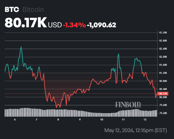 Bitcoin network hits transaction record not seen since 2024 bull run