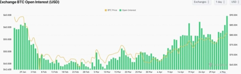 Bitcoin Open Interest just hit one of the highest levels on record
