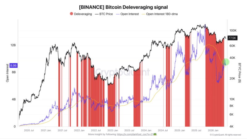 Bitcoin open interest surges above .9 billion on Binance