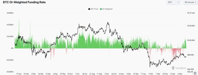 Bitcoin open interest surges above .9 billion on Binance