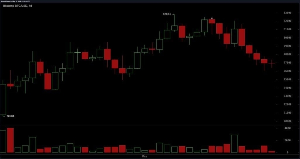 Bitcoin Price Action Stalls Near K Support as Volatility Compresses