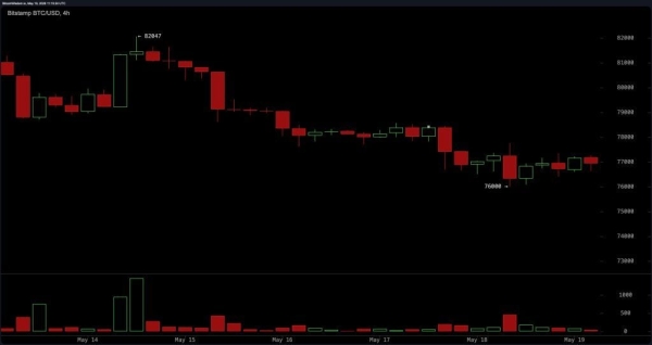 Bitcoin Price Action Stalls Near K Support as Volatility Compresses