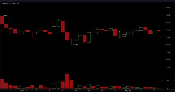 Bitcoin Price Action Stalls Near K Support as Volatility Compresses