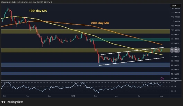 Bitcoin Price Analysis: BTC Closes Above 100-Day MA as Bulls Eye Breakout