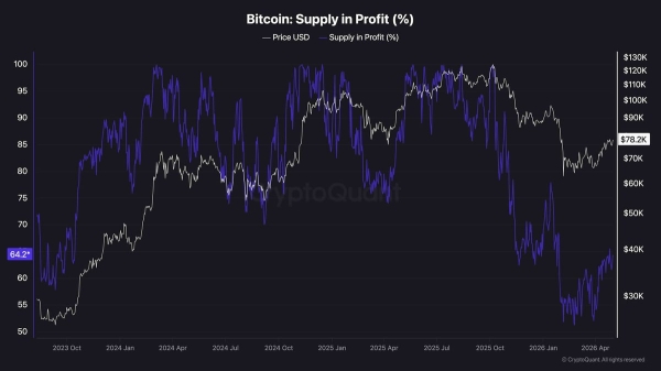 Bitcoin Price Analysis: BTC Closes Above 100-Day MA as Bulls Eye Breakout